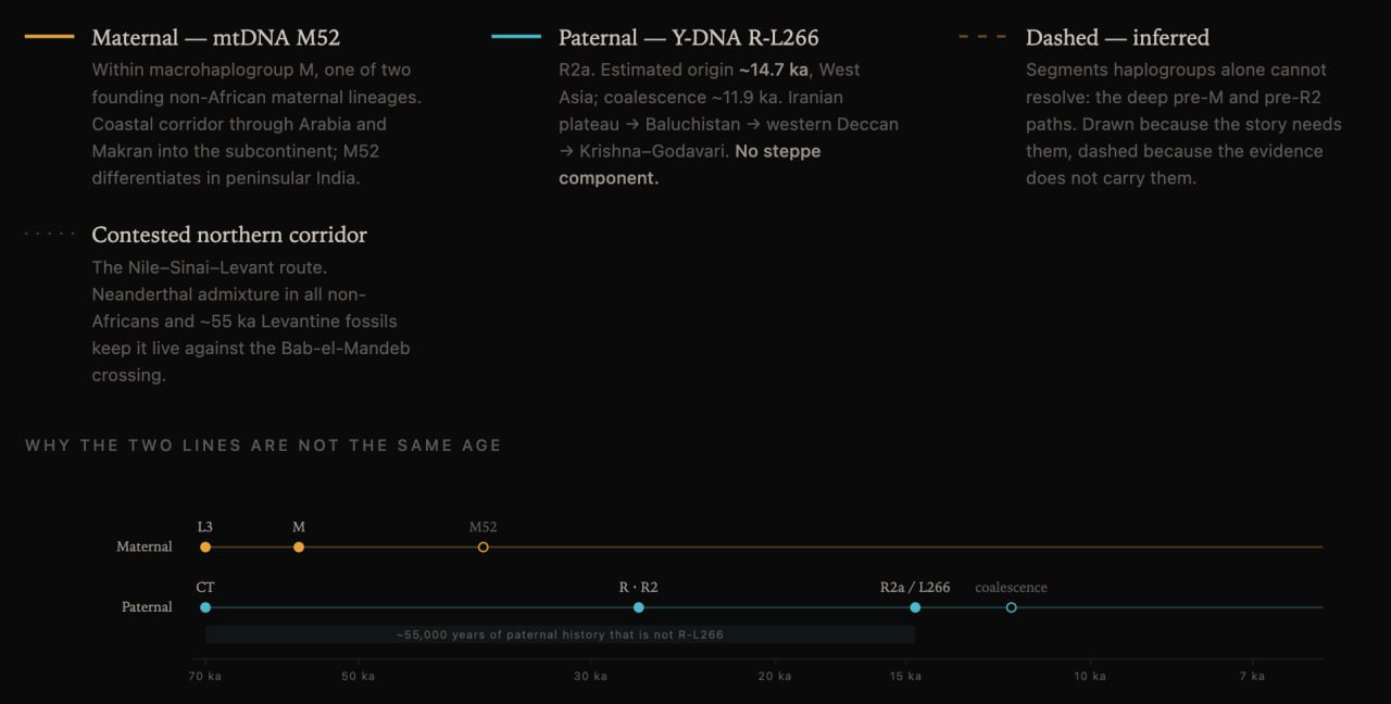 Map legend: maternal M52 coastal route, paternal R-L266 arc, and haplogroup age timeline